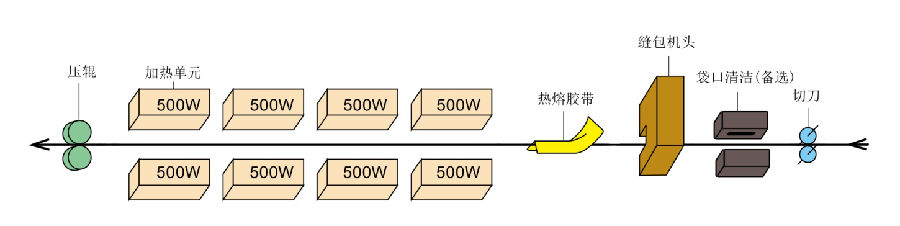 自動內(nèi)袋熱合、外袋縫口、熱熔膠帶封口機